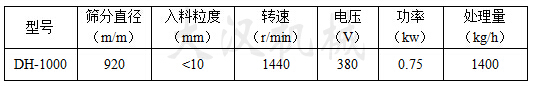 篩分直徑:920(mm)入料粒度<10(mm)轉(zhuǎn)速:1440(r/min)電壓:380(V)功率:0.75(kw)處理量:1400(kg/h)