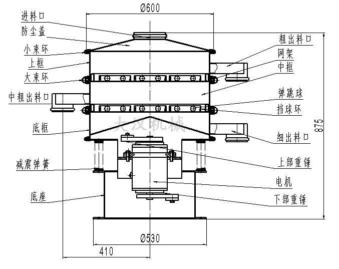 旋振篩結構圖：進料口，防塵蓋，大束環，網架，擋球環，底框。