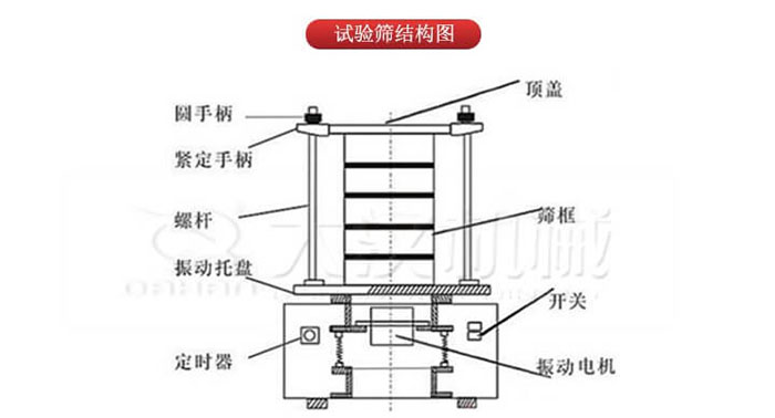 實驗篩結構：圓手柄，緊定手柄，螺桿，定時器，開關等結構