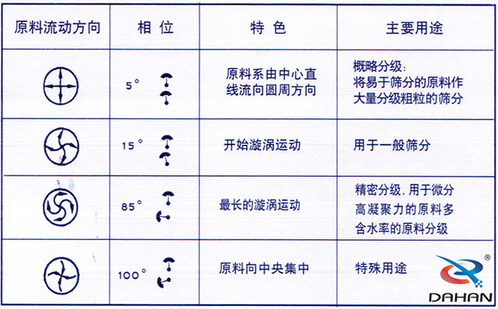 5度特色：原料系由中心直線流向圓周方向。15度開始漩渦運動85度做長的漩渦運動100度原料箱中央集中。