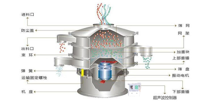 超聲波振動篩有進料口，篩網，防塵蓋，網架，出料口束環，加重塊，彈簧，機座，振動電機，下部重錘,超聲波控制器等部件。