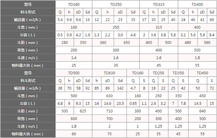 TD型斗式提升機料斗的主要因素由：型號，輸送量，斗距，斗容，斗速等。