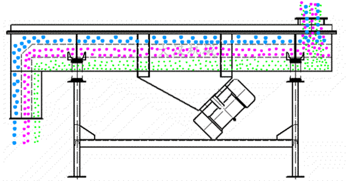 可調式直線振動篩工作原理：物料從進料口進入篩箱內然后由振動電機的振動帶動物料在篩網，上做拋物線運動從而實現物料的篩分。