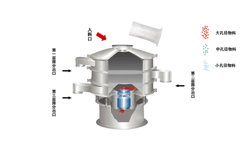 食品振動篩工作原理利用偏心塊的角度大小調整物料運動軌跡和過網時長30°-60°為佳。